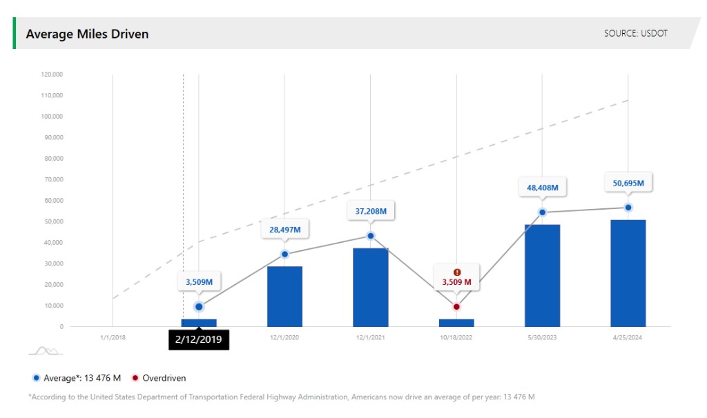 Mileage Verification