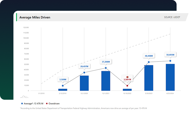 Mileage Verification
